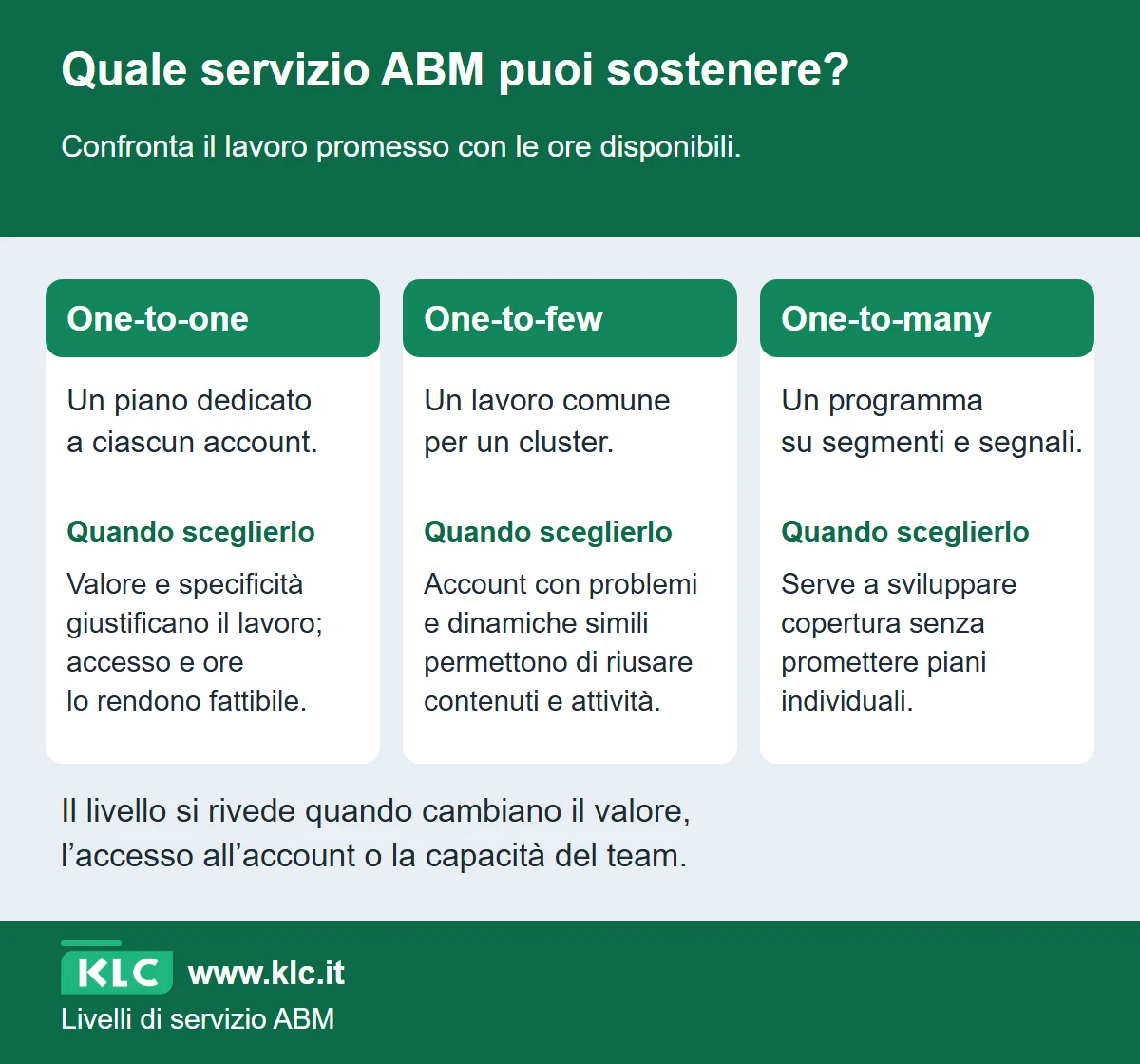 Confronto tra one-to-one, one-to-few e one-to-many per lavoro dedicato e condizioni di scelta. Il piano individuale richiede valore, accesso e capacità; il cluster riusa lavoro comune; il programma scalabile sviluppa copertura e segnali.