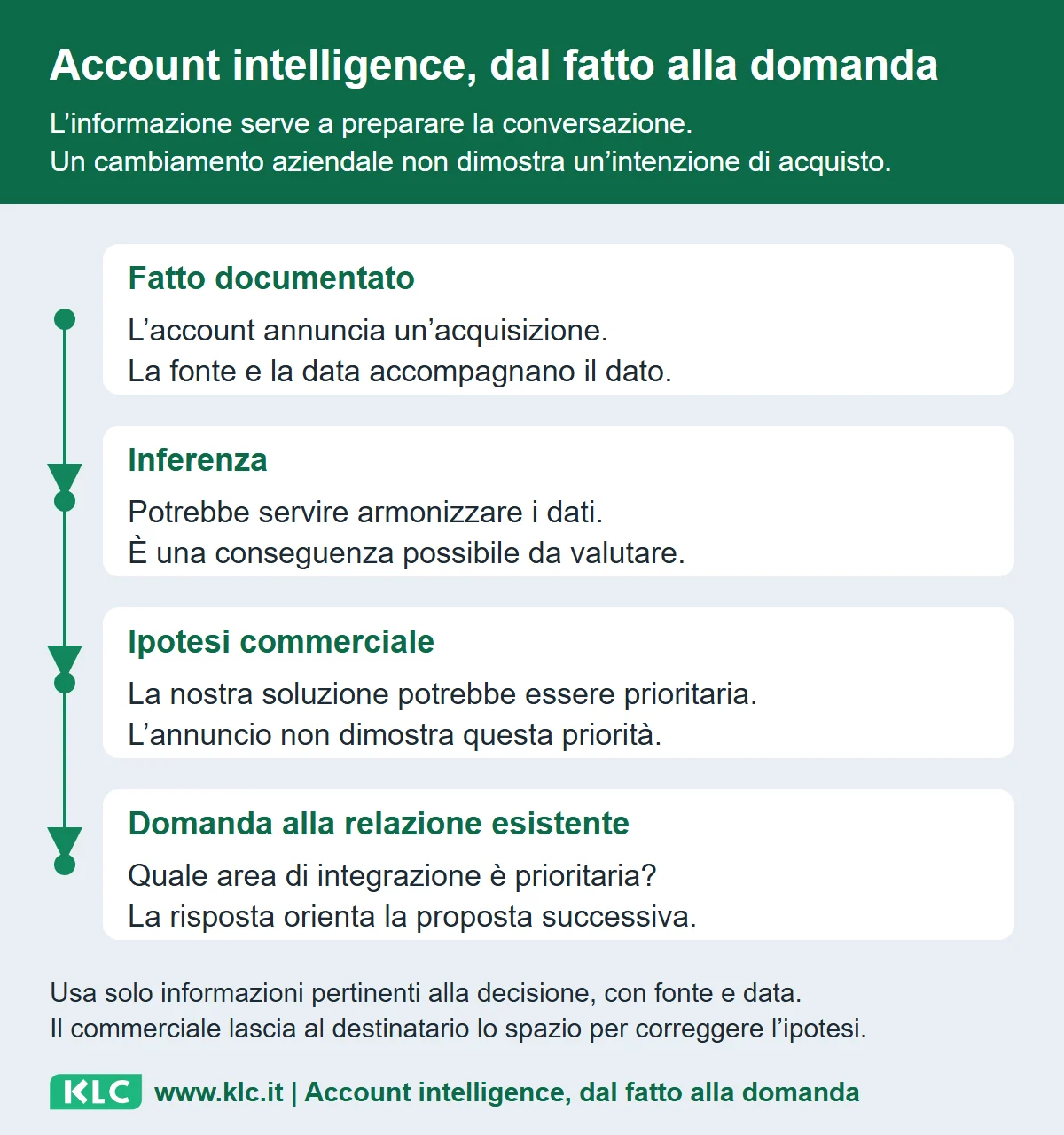 L’informazione serve a preparare la conversazione. Un cambiamento aziendale non dimostra un’intenzione di acquisto. Usa solo informazioni pertinenti alla decisione, con fonte e data. Il commerciale lascia al destinatario lo spazio per correggere l’ipotesi.