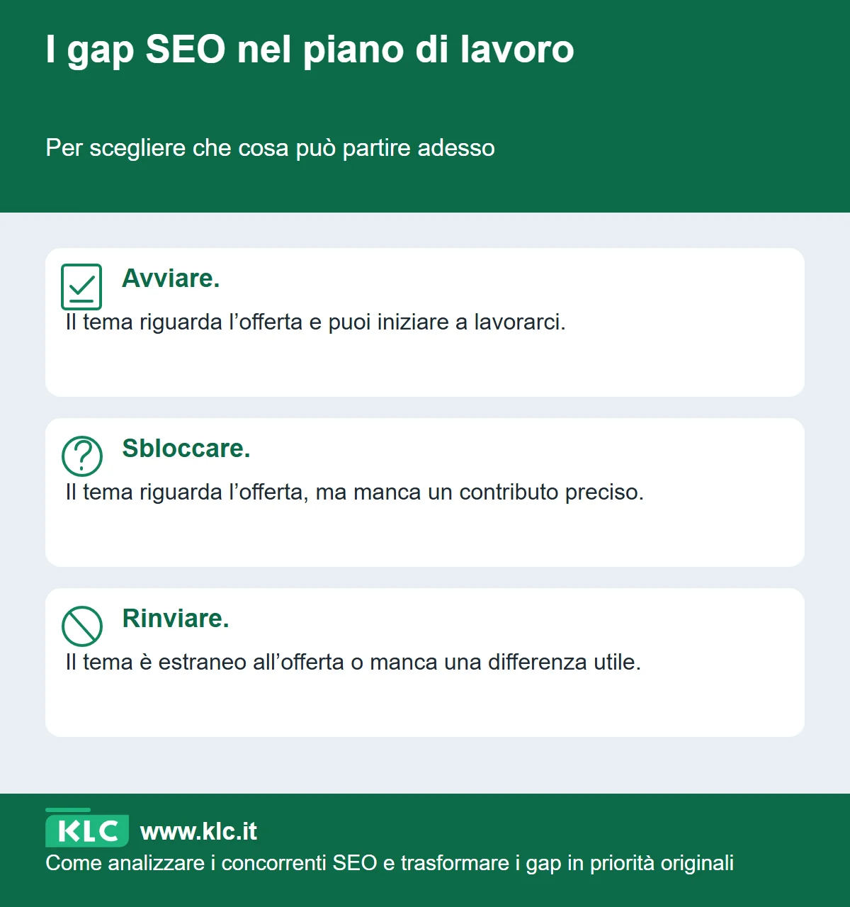 Schema che distribuisce le opportunità SEO tra lavori da avviare, da sbloccare e da rinviare in base all’offerta e ai contributi ancora mancanti.