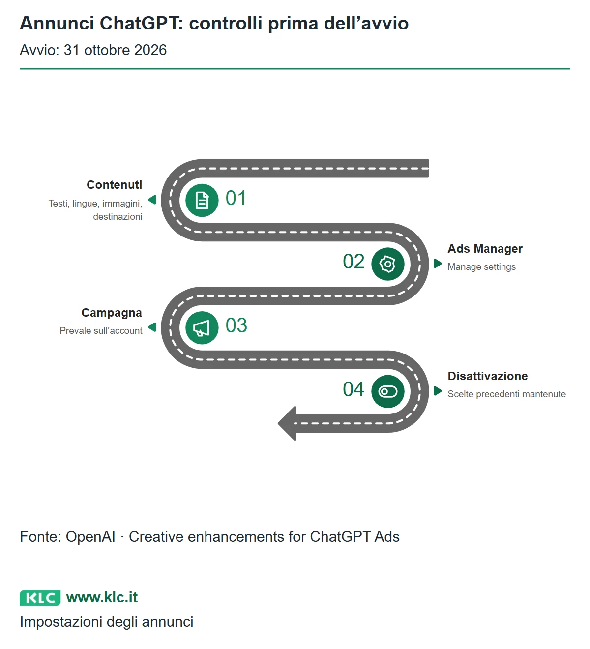 Percorso dai contenuti modificabili a Manage settings in Ads Manager: la campagna prevale sull’account e le disattivazioni precedenti restano valide.