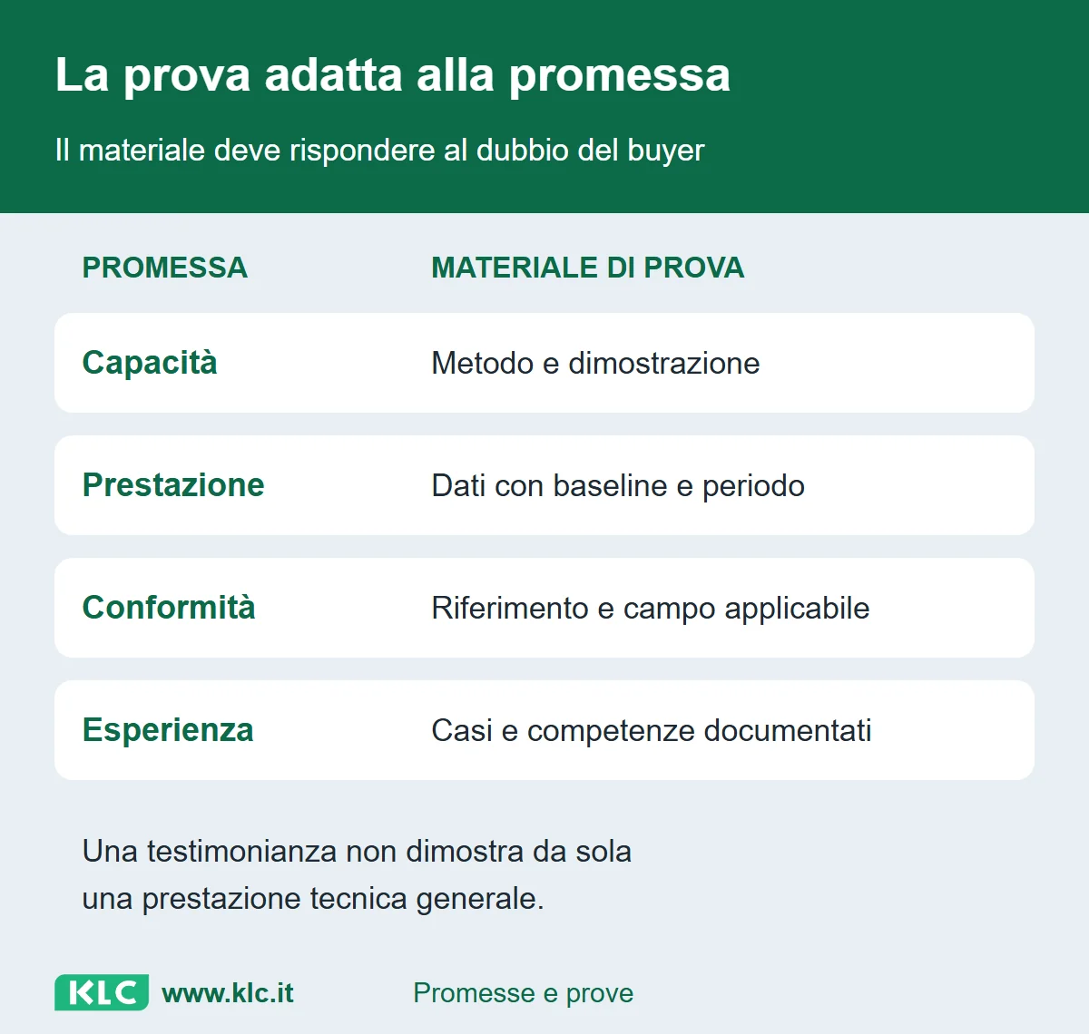 Matrice che associa capacità, prestazione, conformità ed esperienza ai relativi materiali di prova, senza considerare una prova valida per ogni promessa.