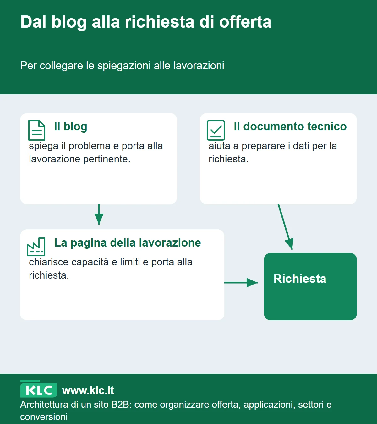 Mappa dei collegamenti fra blog, pagina della lavorazione e documento tecnico che mostra come accompagnare il buyer alla richiesta di offerta.
