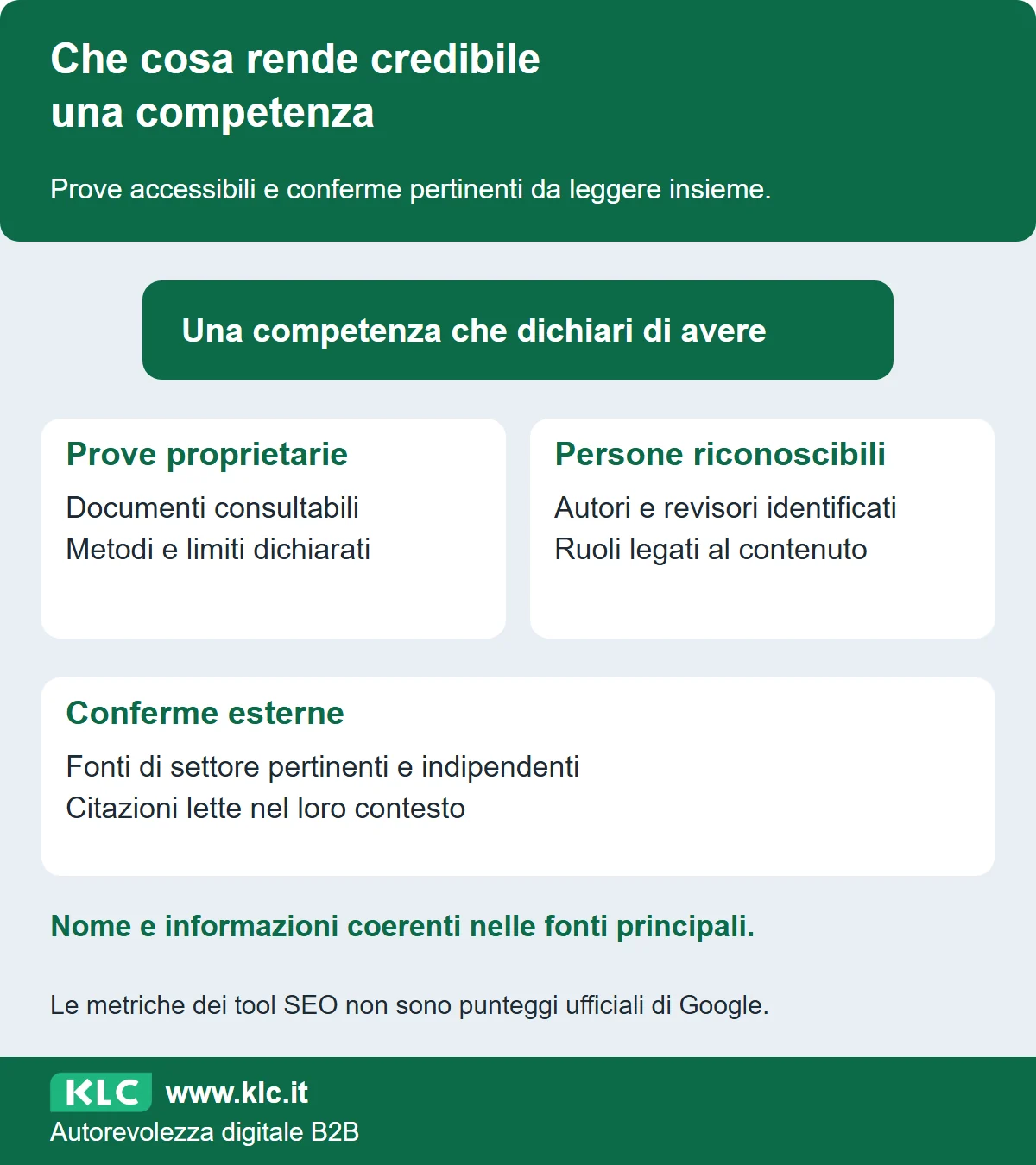 Una competenza dichiarata viene esaminata attraverso prove proprietarie, persone riconoscibili e conferme esterne. La coerenza delle informazioni collega questi riscontri.