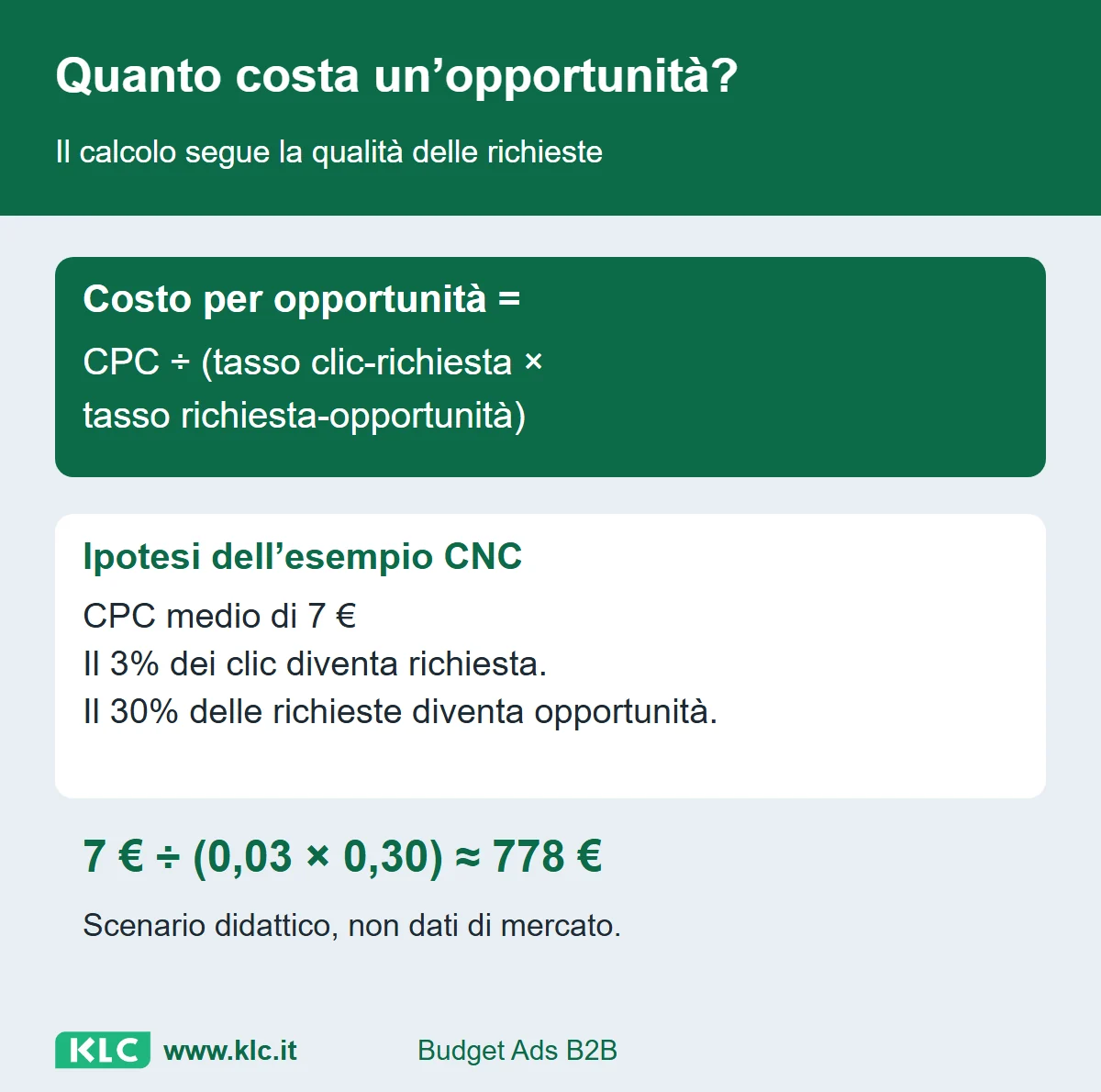 Il costo per opportunità si ottiene dividendo il CPC per il prodotto dei tassi clic-richiesta e richiesta-opportunità. Nell’esempio didattico, 7 euro diviso 3% e 30% dà circa 778 euro.