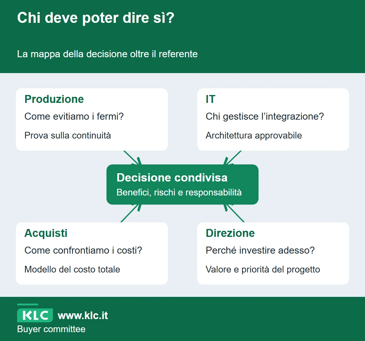 Mappa con produzione, IT, acquisti e direzione collegati alla decisione comune. Ogni reparto porta una domanda diversa e richiede una prova adatta.