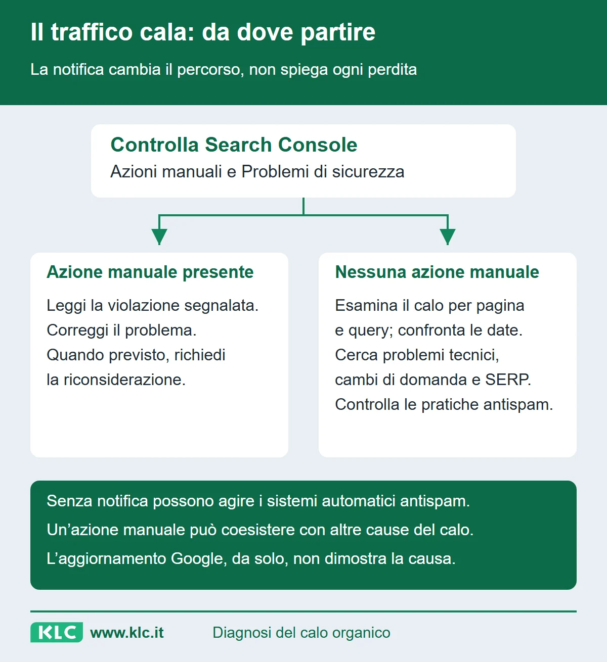 Bivio dopo il controllo di Azioni manuali in Search Console. Con una notifica si corregge la violazione; senza notifica si indagano traffico e possibili pratiche antispam. L’assenza di notifica non esclude i sistemi automatici.