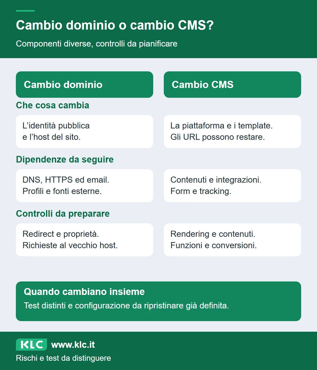 Confronto tra cambio dominio e cambio CMS su identità, dipendenze e controlli. Un rilascio congiunto mantiene test distinti e specifica la configurazione da ripristinare.