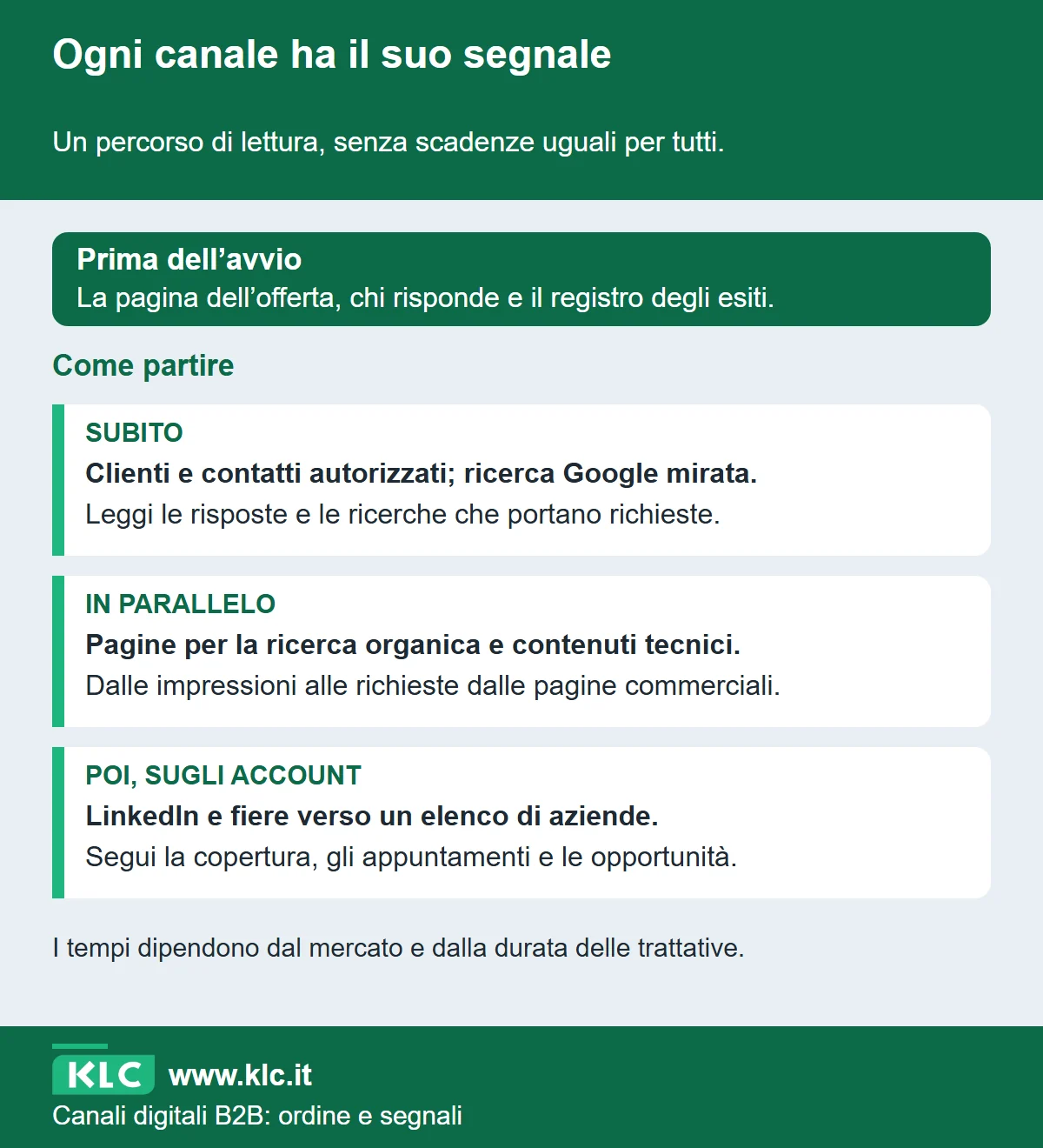 Percorso di avvio dei canali B2B: preparazione della pagina e della risposta, contatti autorizzati e ricerca mirata, pagine organiche in parallelo, poi LinkedIn e fiere sugli account. Ogni gruppo ha segnali propri.