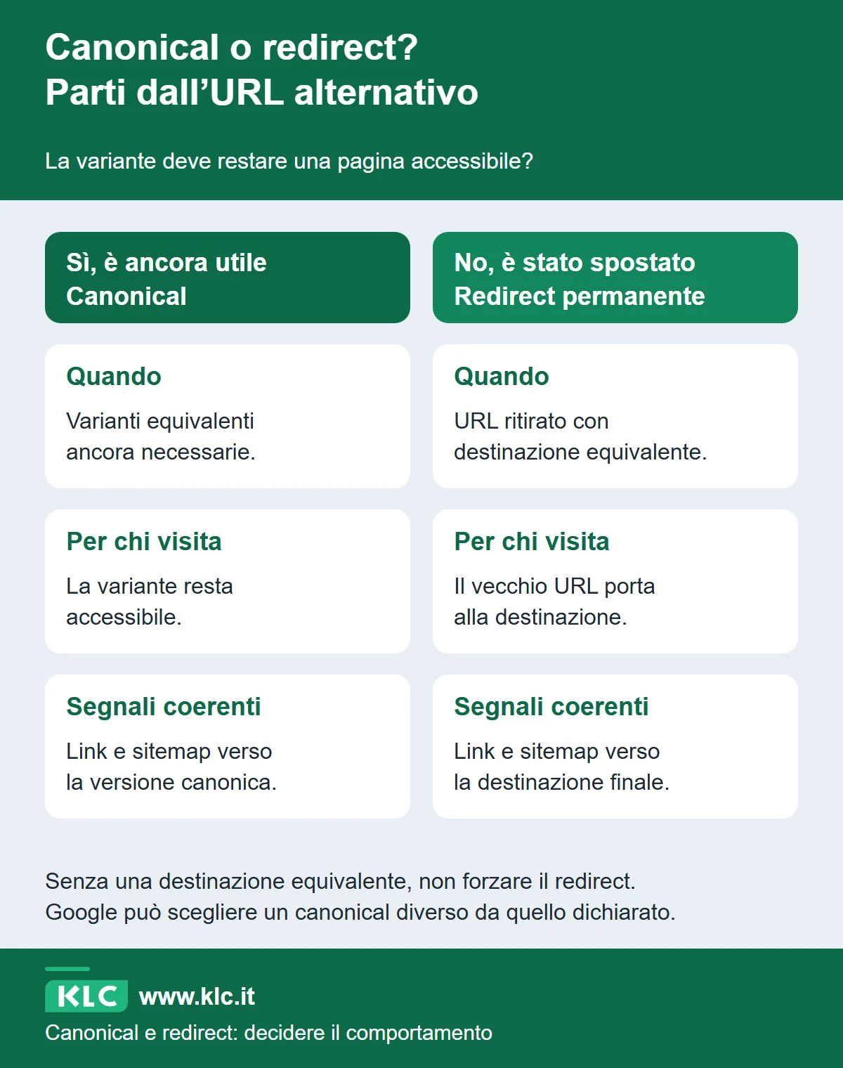 Confronto fra canonical per varianti equivalenti ancora necessarie e redirect permanente per URL spostati con destinazione equivalente. Il canonical lascia accessibili le varianti, il redirect porta alla destinazione.