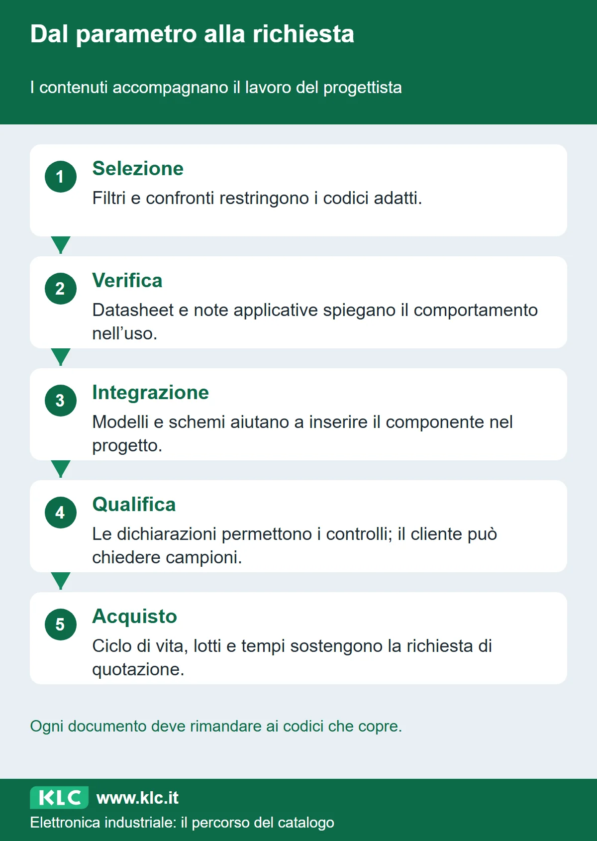 Percorso in cinque fasi dalla selezione all’acquisto, con il contenuto utile in ogni fase. Aiuta a collegare pagine tecniche e richieste al momento del progetto.