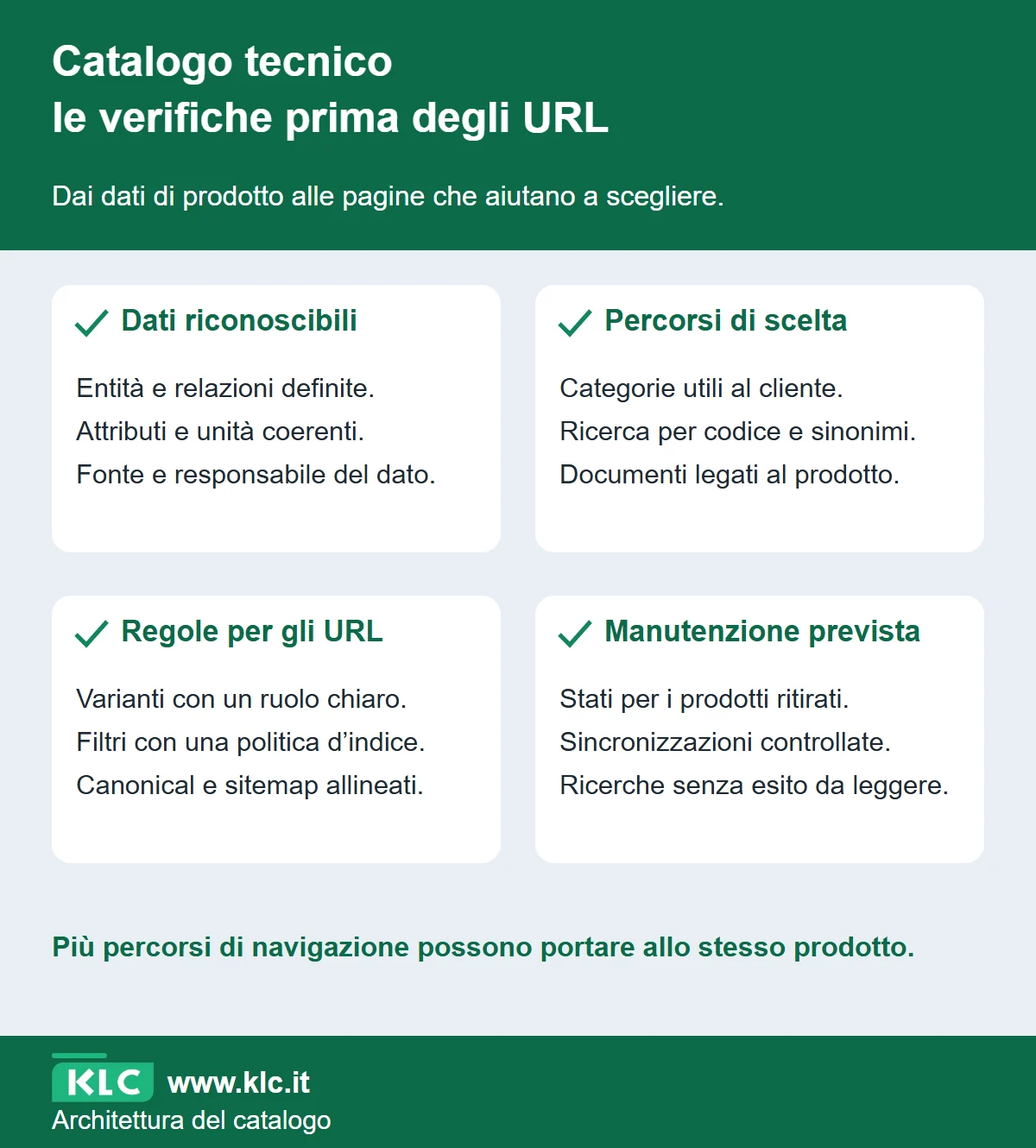 Checklist del catalogo divisa in dati, percorsi di scelta, URL e manutenzione. Ogni gruppo indica che cosa controllare prima di ampliare il catalogo.