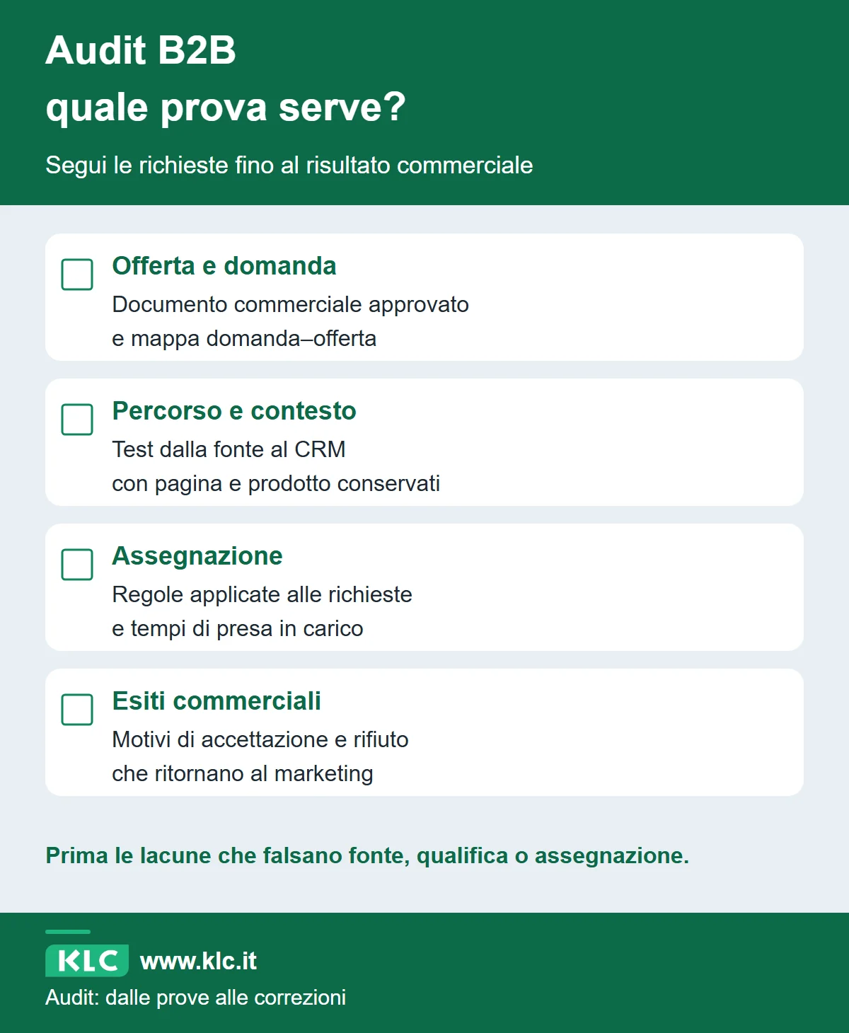 Checklist che associa offerta, percorso, assegnazione ed esiti alle prove da raccogliere; le lacune bloccanti diventano le prime correzioni.