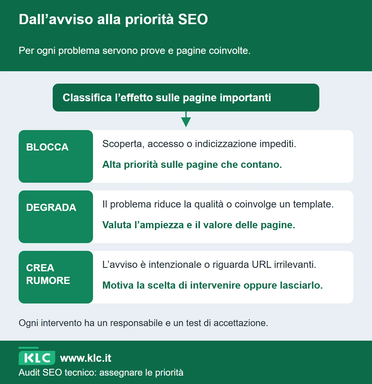 Schema per classificare i problemi SEO fra blocco, degrado e avviso senza impatto utile. Le priorità dipendono dalle pagine importanti e dall’ampiezza del problema; ogni intervento deve avere un test.