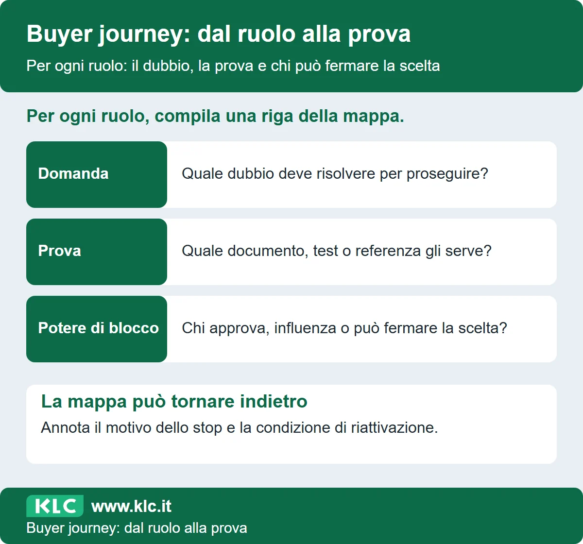 Matrice per descrivere ogni ruolo nel buyer journey: domanda, prova richiesta e potere di approvare o bloccare. I ritorni e le condizioni di riattivazione vanno annotati nella mappa.