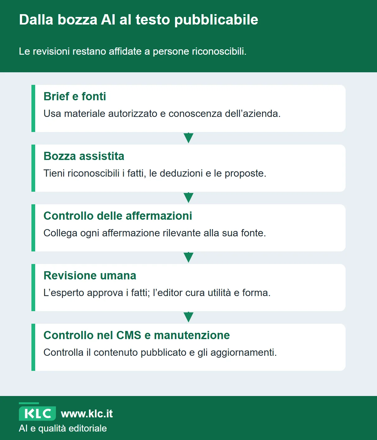 Processo editoriale assistito dall’AI: brief e fonti, bozza, controllo delle affermazioni, revisione dell’esperto e dell’editor, controllo nel CMS e manutenzione. La bozza passa attraverso revisioni umane.