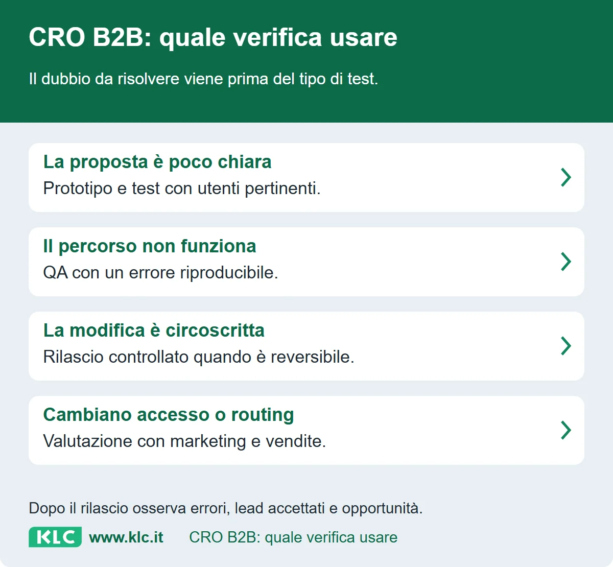 Scelta della verifica in base al dubbio. La proposta è poco chiara: Prototipo e test con utenti pertinenti. Il percorso non funziona: QA con un errore riproducibile. La modifica è circoscritta: Rilascio controllato quando è reversibile. Cambiano accesso o routing: Valutazione con marketing e vendite.