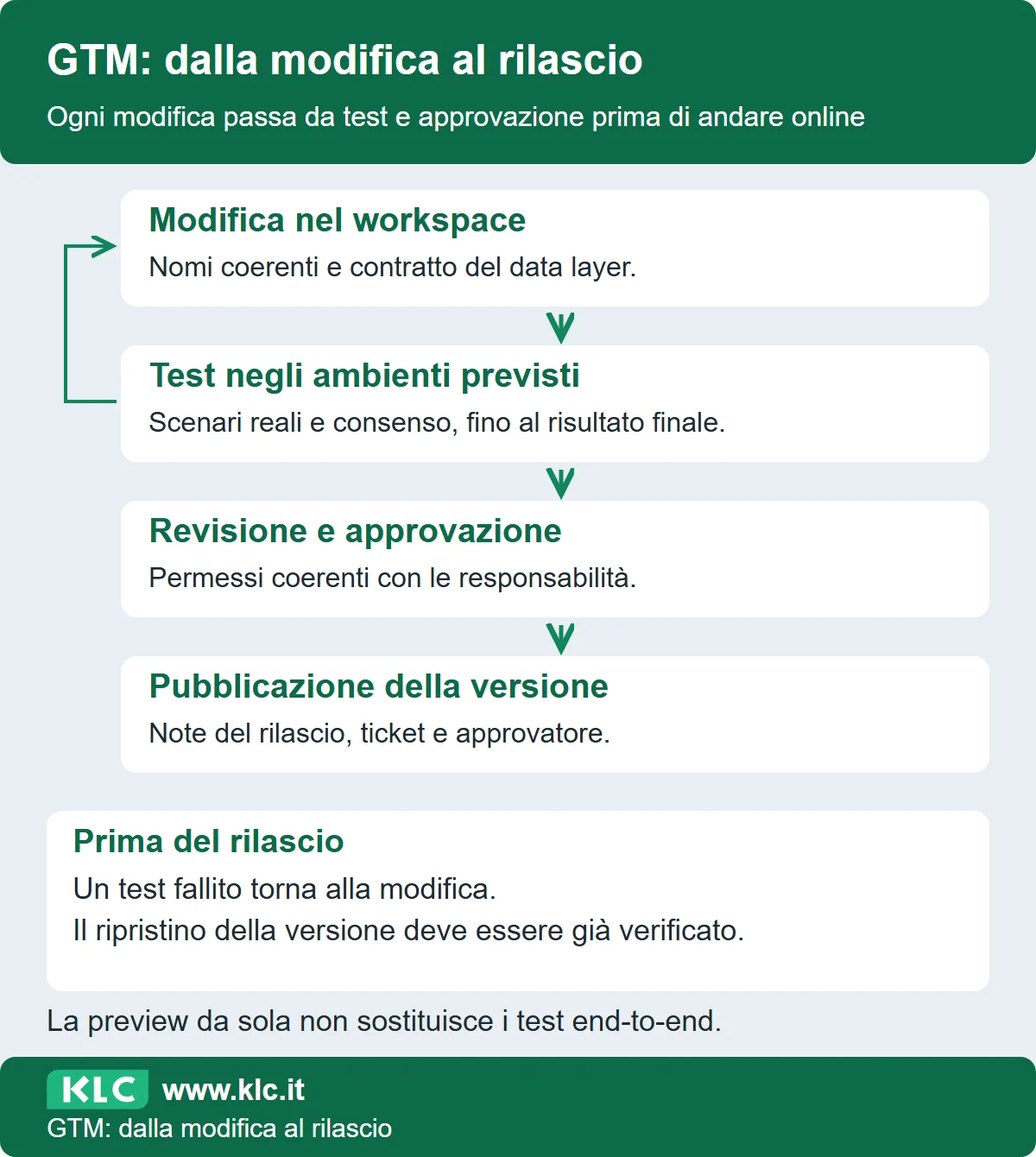 Percorso GTM dalla modifica nel workspace ai test, all’approvazione e alla pubblicazione. Un test fallito torna alla modifica; il ripristino deve essere preparato e verificato.
