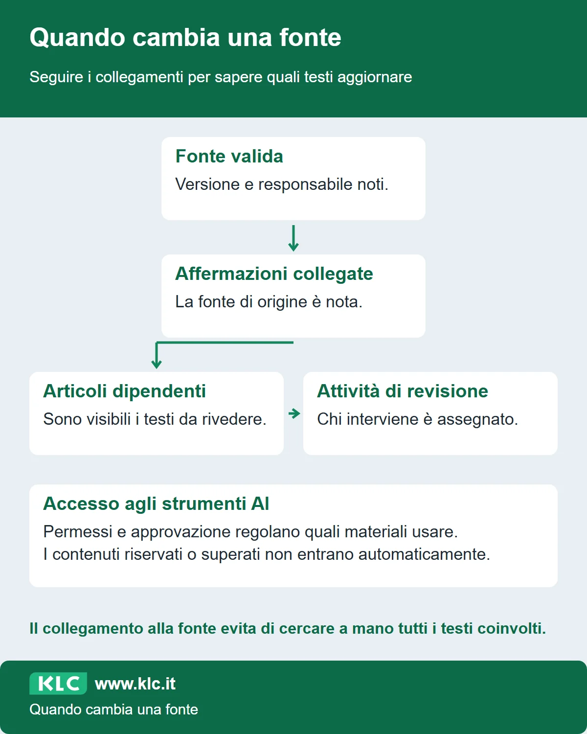 Mappa che collega una fonte alle affermazioni e agli articoli dipendenti. Il cambiamento genera attività assegnate a un responsabile; permessi e approvazione regolano l’accesso agli strumenti AI.