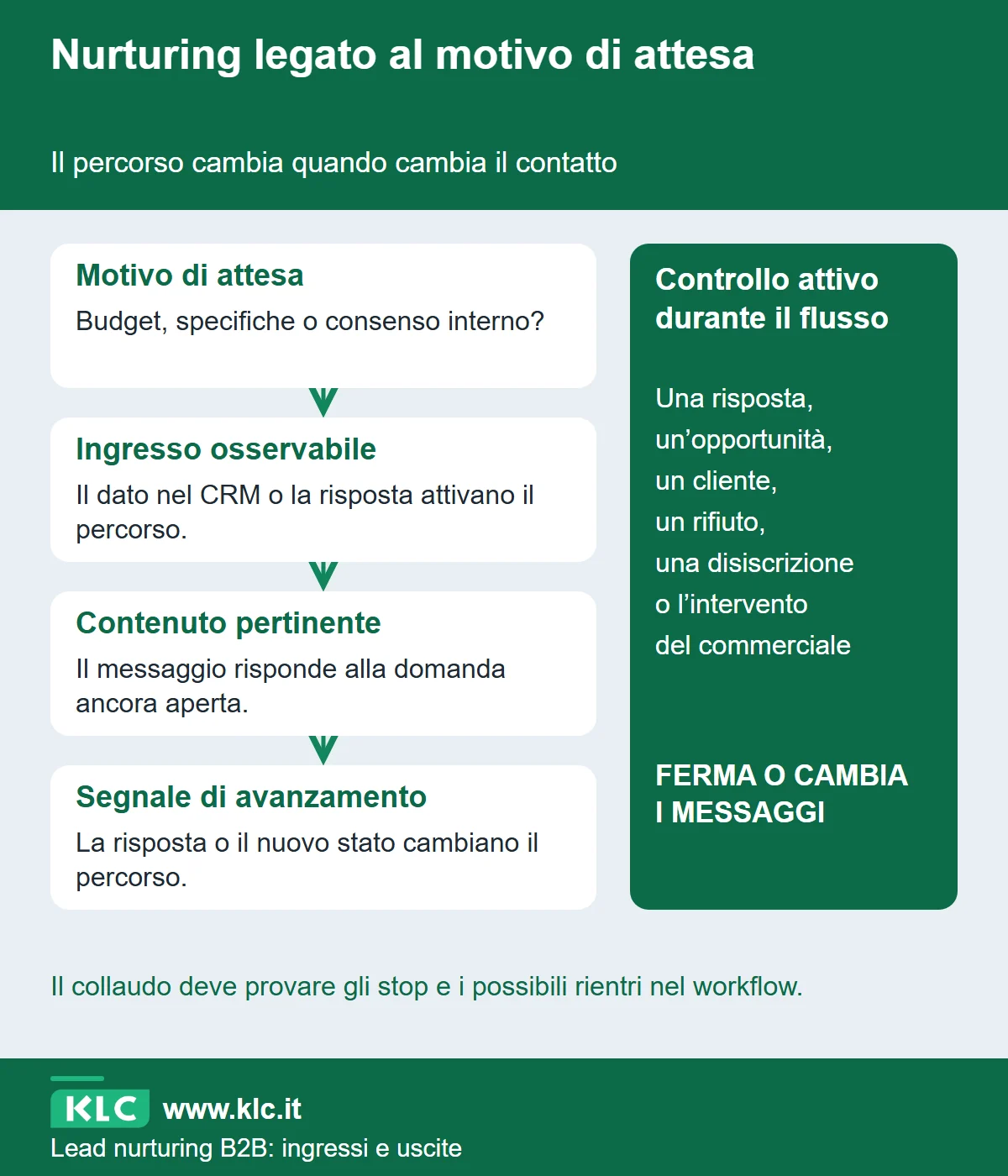 Percorso dal motivo di attesa al contenuto e al segnale di avanzamento. Un ramo separato mostra le condizioni che fermano o cambiano il flusso, fra cui risposta, opportunità e disiscrizione.
