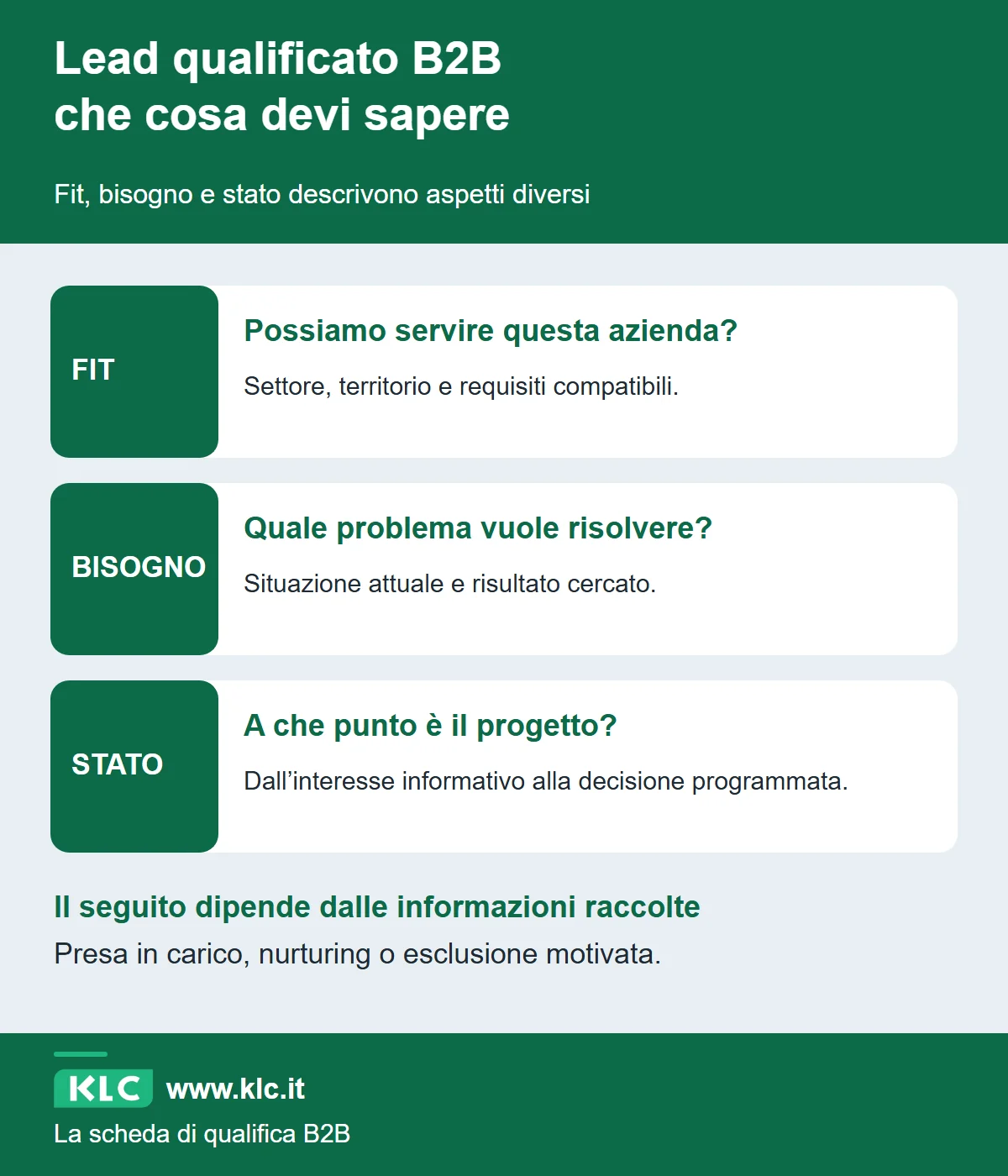 Scheda di qualifica con tre righe: fit per la compatibilità, bisogno per il problema da risolvere, stato per la maturità del progetto. Il seguito distingue presa in carico, nurturing ed esclusione motivata.