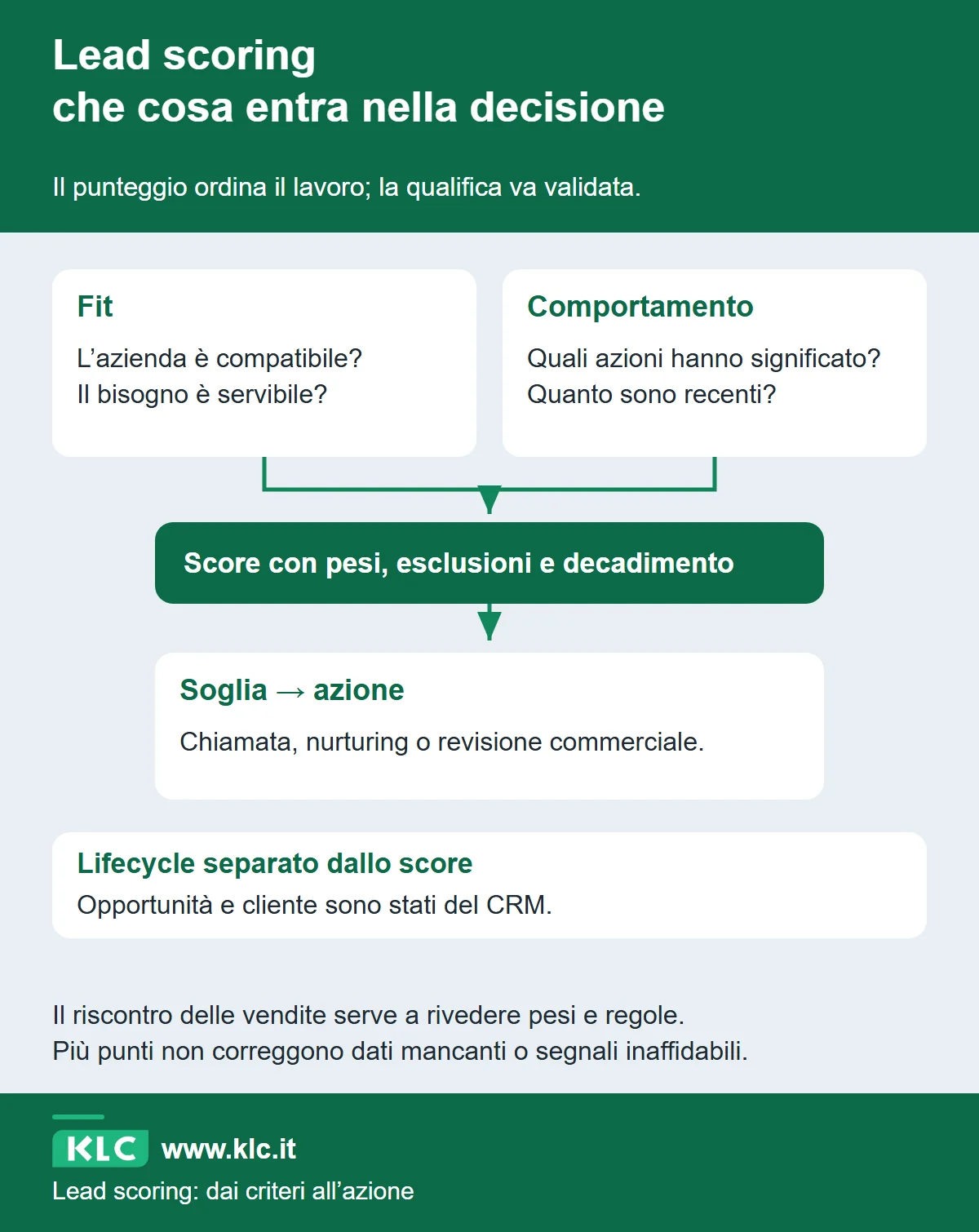 Fit e comportamento alimentano lo score, con esclusioni e decadimento. Gli stati CRM sono distinti. Ogni soglia attiva un’azione e il feedback delle vendite serve a rivedere il modello.