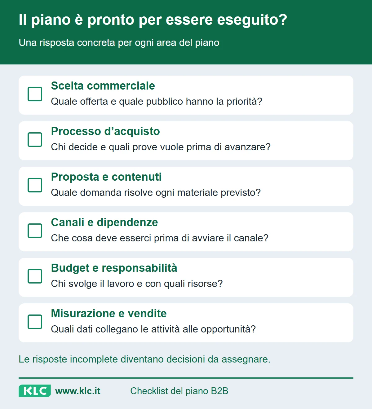 Checklist delle aree del piano B2B: scelta commerciale, processo d’acquisto, contenuti, canali, risorse e misurazione. Ogni riga chiede una risposta concreta prima dell’avvio.