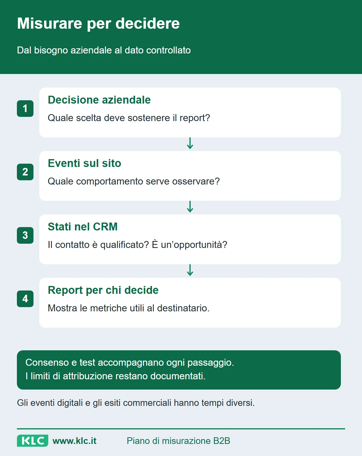 Percorso dalla decisione aziendale al report attraverso eventi e stati CRM. I test, il consenso e i limiti di attribuzione accompagnano tutti i passaggi.