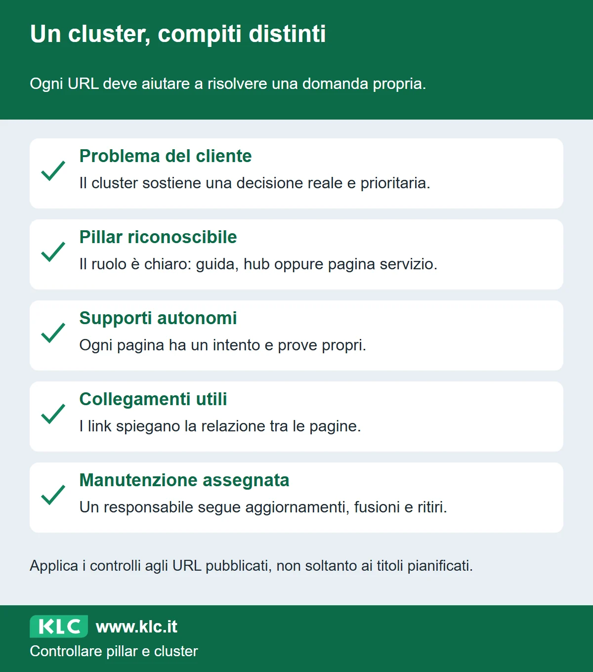 Lista di controllo per un topic cluster: problema del cliente, ruolo del pillar, autonomia dei supporti, link contestuali e manutenzione.