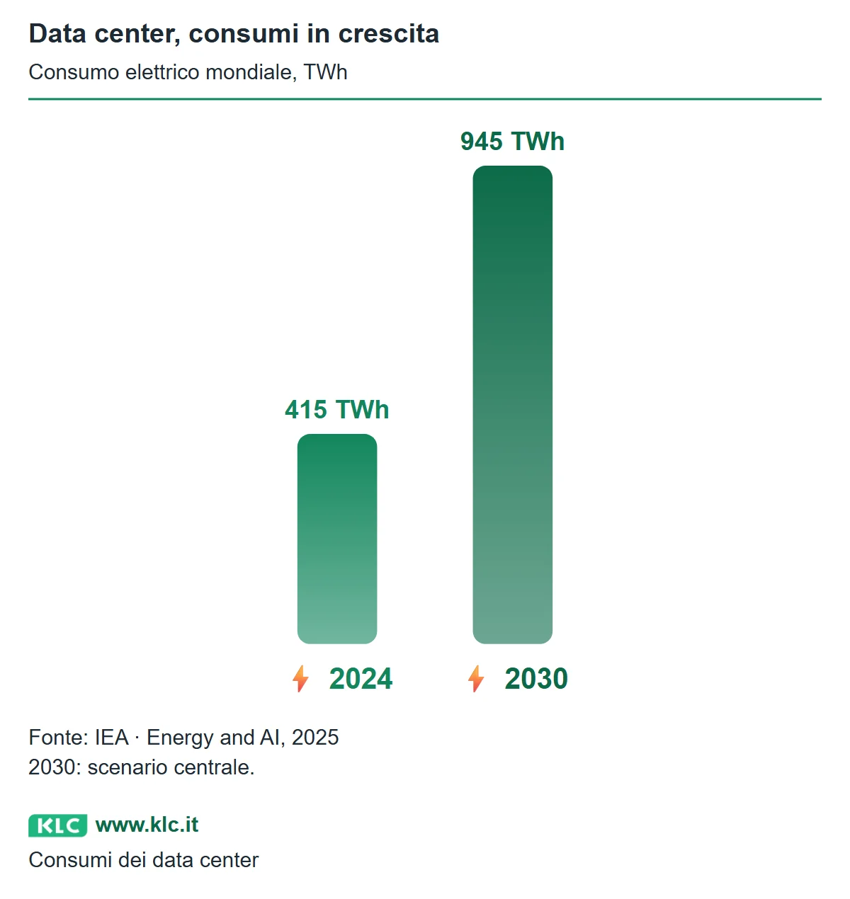 Consumo elettrico mondiale dei data center: 415 TWh nel 2024 e circa 945 TWh nel 2030 nello scenario centrale IEA. Il secondo valore è una previsione.
