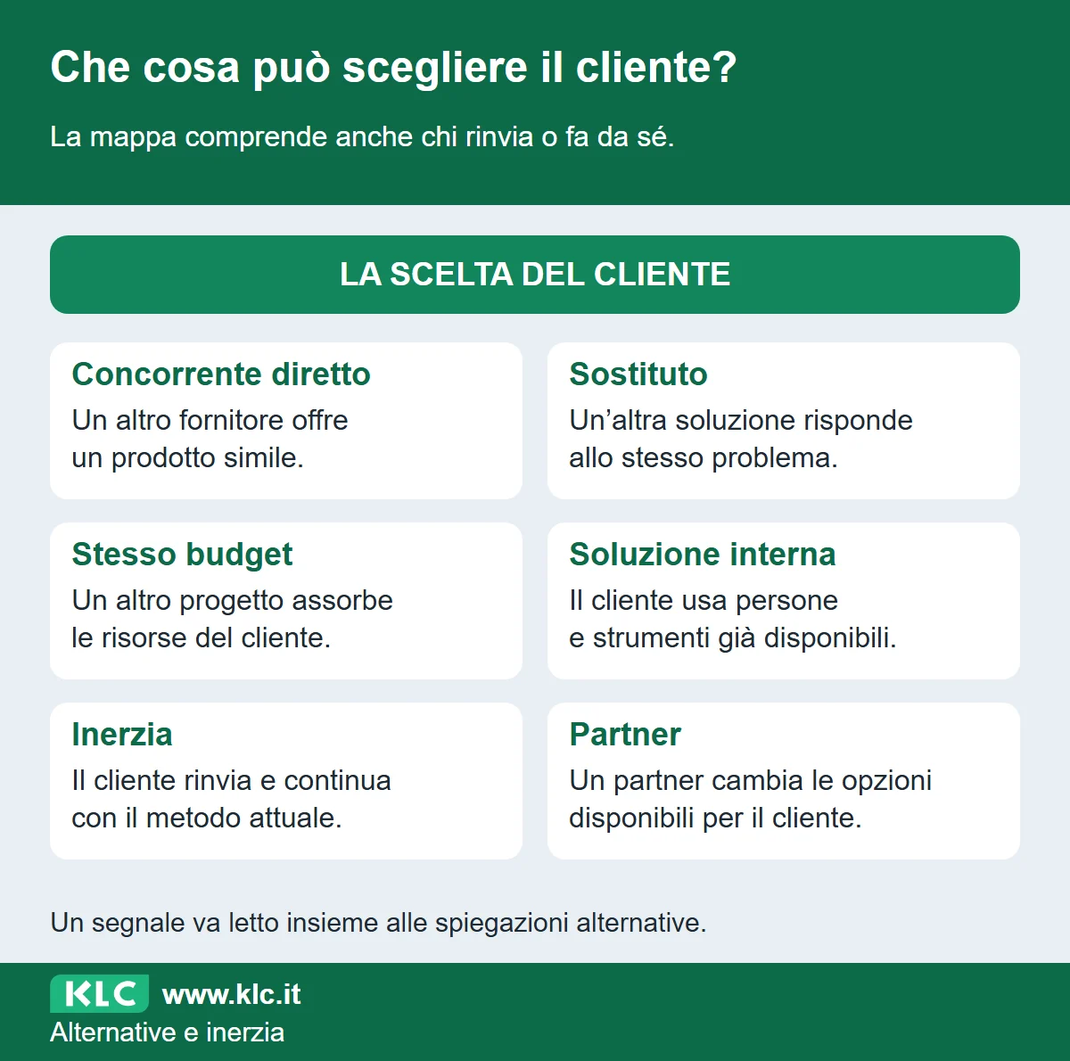 La mappa mostra le alternative da osservare quando cerchi di capire perché un cliente sceglie, cambia fornitore o rinvia.