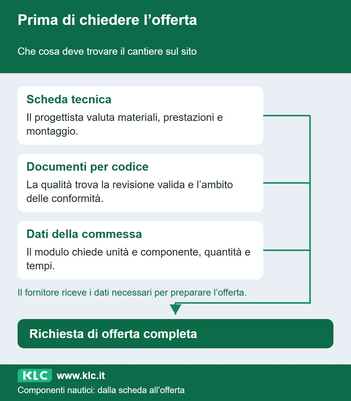Tre ingressi convergono nella richiesta di offerta: scheda tecnica, documenti riferiti al codice e dati della commessa. Mostrano che cosa preparare sul sito.