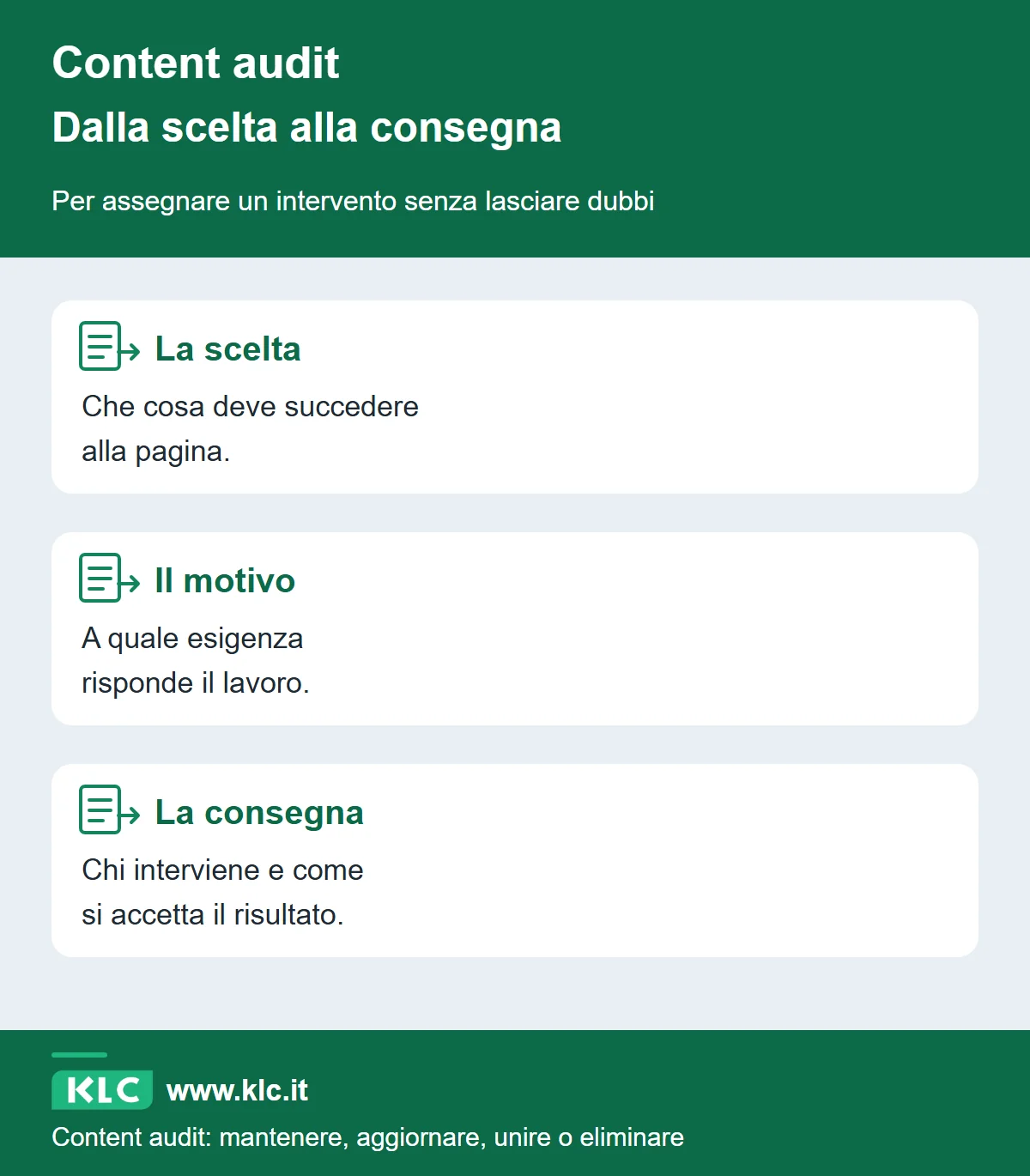 La scheda di consegna di un content audit collega la scelta sul contenuto al motivo e al lavoro da accettare, così puoi assegnare l’intervento.