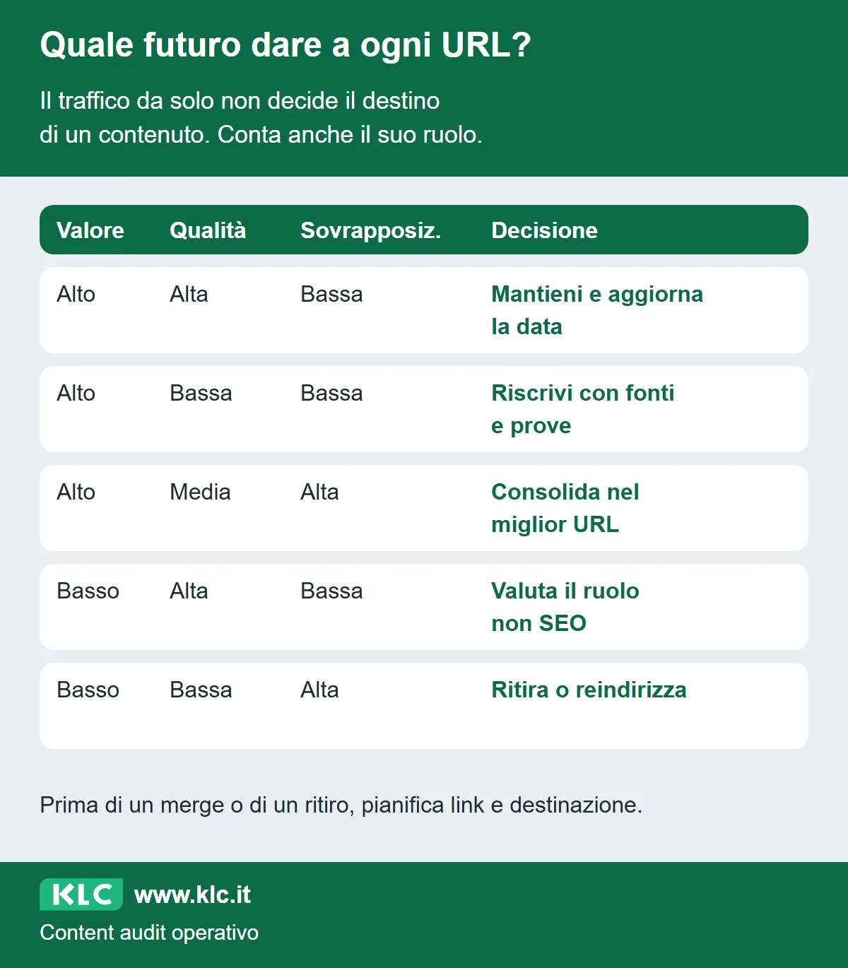 Matrice con cinque combinazioni di valore, qualità e sovrapposizione e le rispettive decisioni: mantenere, riscrivere, consolidare, valutare un ruolo non SEO o ritirare.