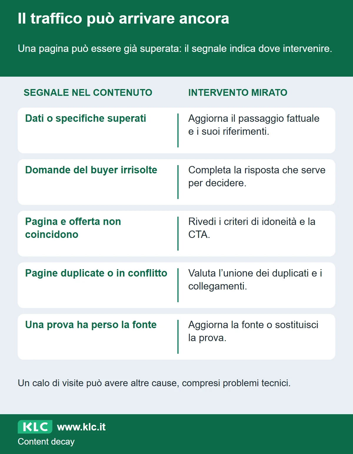 Matrice che collega dati superati, domande irrisolte, offerta cambiata, duplicati e fonti perdute alle rispettive revisioni del contenuto.