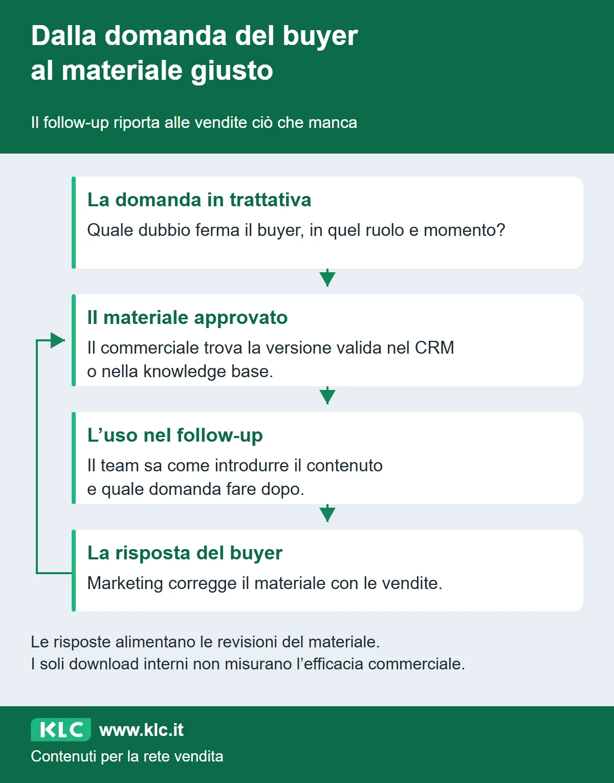 Percorso dalla domanda del buyer al contenuto approvato e al follow-up; le risposte tornano al marketing per aggiornare il materiale.