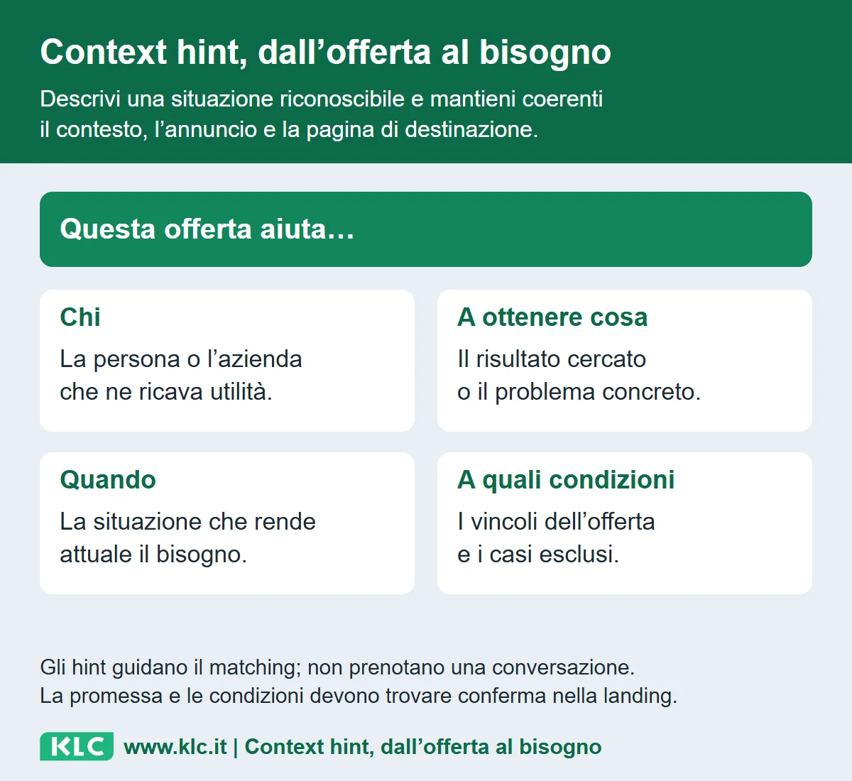 Descrivi una situazione riconoscibile e mantieni coerenti il contesto, l’annuncio e la pagina di destinazione. Gli hint guidano il matching; non prenotano una conversazione. La promessa e le condizioni devono trovare conferma nella landing.