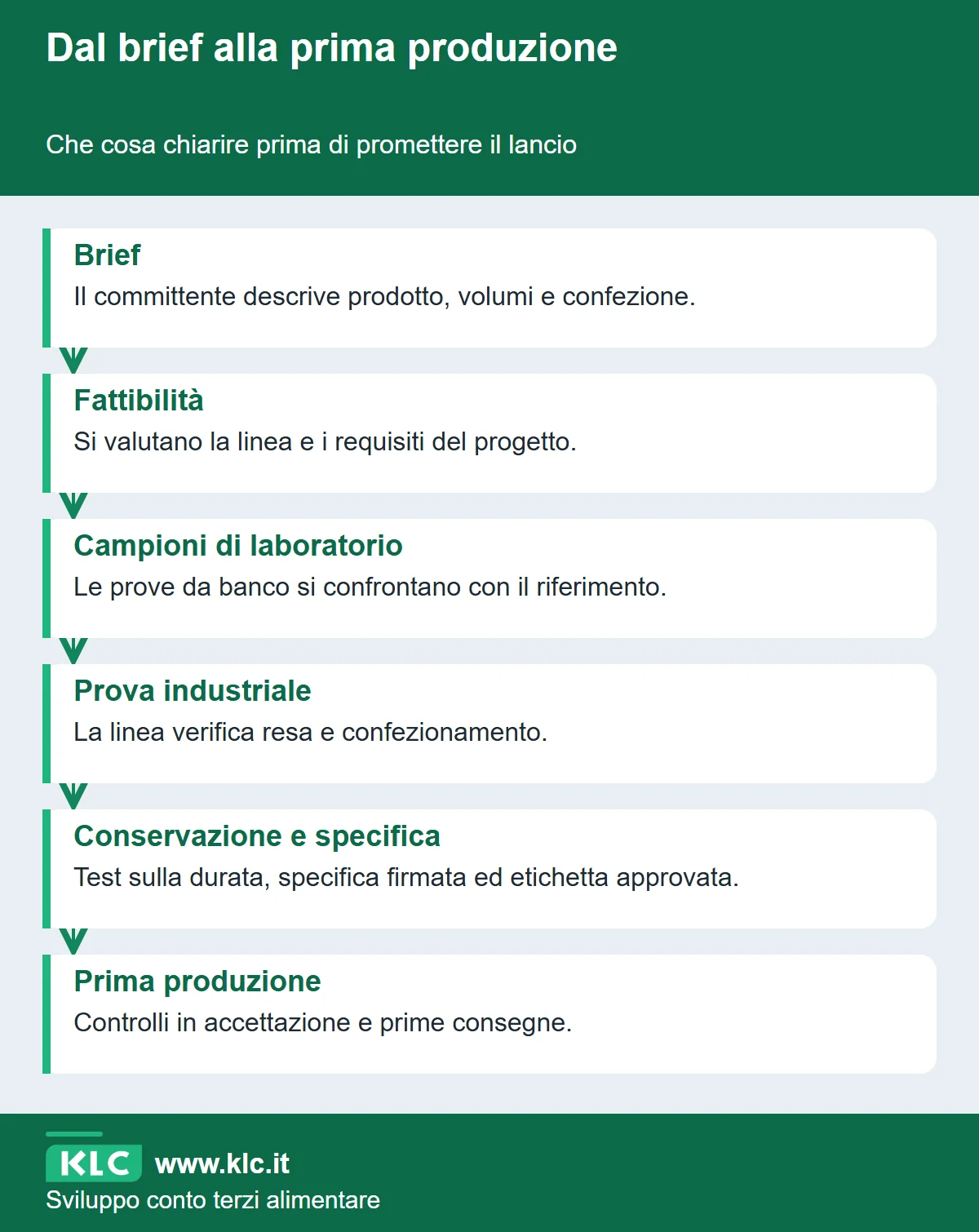 Percorso dal brief alla fattibilità, ai campioni, alla prova industriale, alla conservazione e specifica, fino alla prima produzione. Le prove e le approvazioni vanno chiarite prima del lancio.
