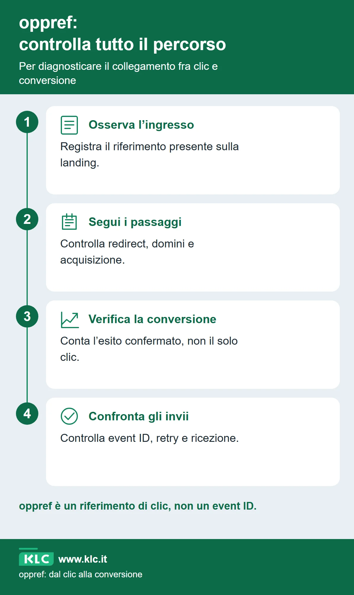Controllo del percorso oppref in quattro passi: ingresso sulla landing, redirect e acquisizione, conversione confermata, confronto degli invii e degli event ID.