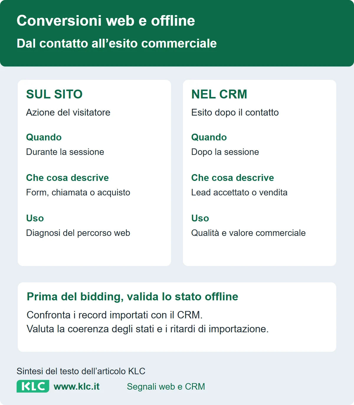 Confronto tra azione sul sito ed esito nel CRM per momento, significato e uso. Il segnale offline passa dalla validazione prima dell’eventuale impiego per il bidding.