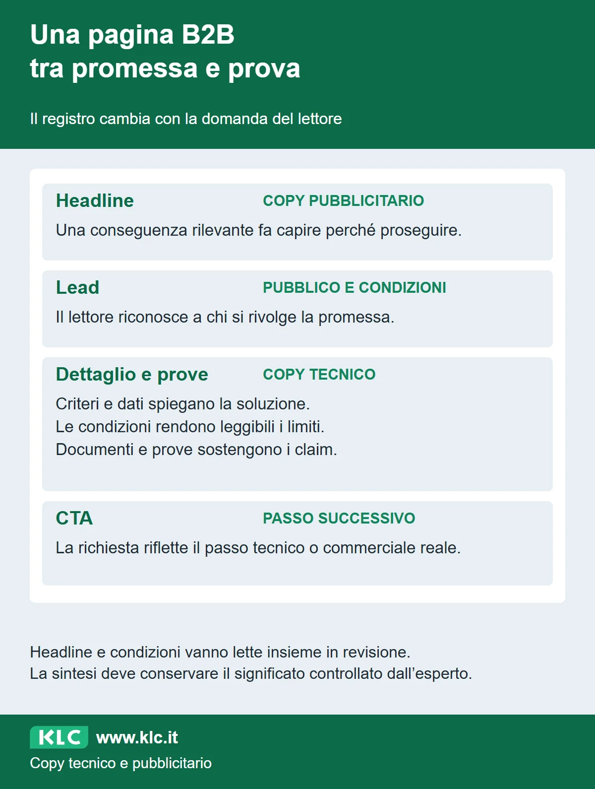 Anatomia di una pagina B2B: headline, pubblico e condizioni, dettagli e prove, infine CTA coerente con il passo successivo.