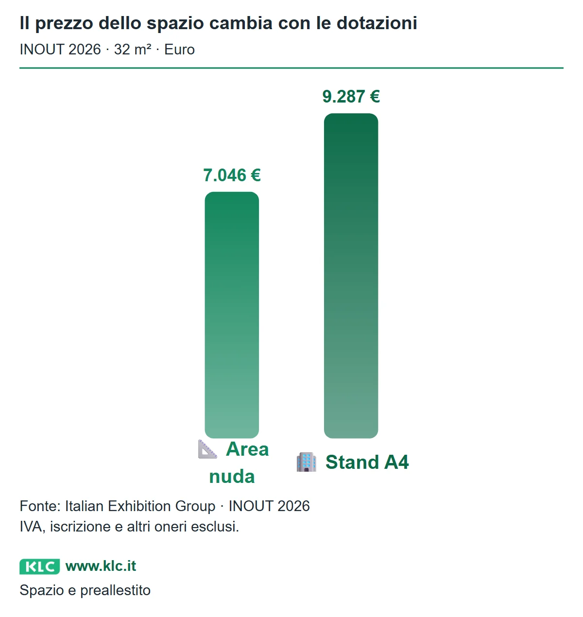 Tariffe INOUT 2026 per 32 metri quadrati: area nuda 7.046 euro e preallestito A4 9.287 euro. IVA, iscrizione e altri oneri esclusi; le dotazioni sono differenti.