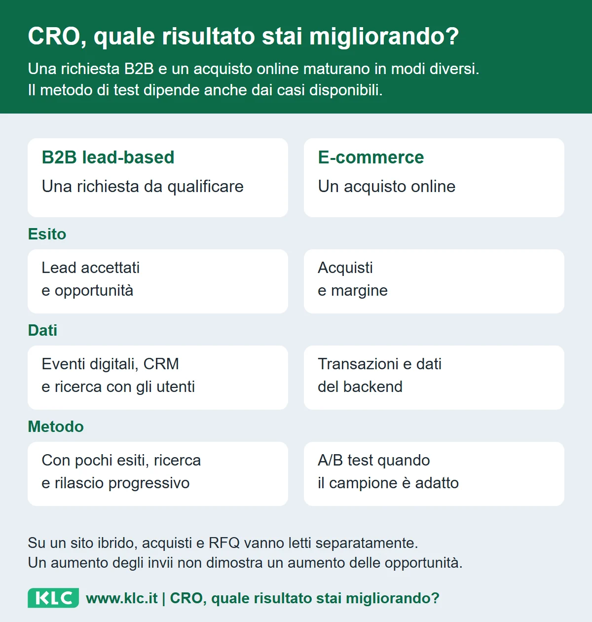 Una richiesta B2B e un acquisto online maturano in modi diversi. Il metodo di test dipende anche dai casi disponibili. Su un sito ibrido, acquisti e RFQ vanno letti separatamente. Un aumento degli invii non dimostra un aumento delle opportunità.