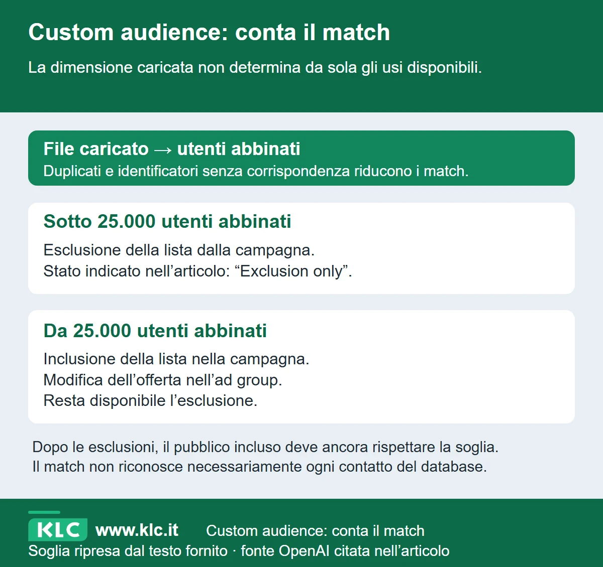 Schema per le custom audience: sotto 25.000 utenti abbinati è disponibile l’esclusione; da 25.000 sono disponibili anche inclusione e modifica dell’offerta. La soglia va rispettata anche dopo le esclusioni.