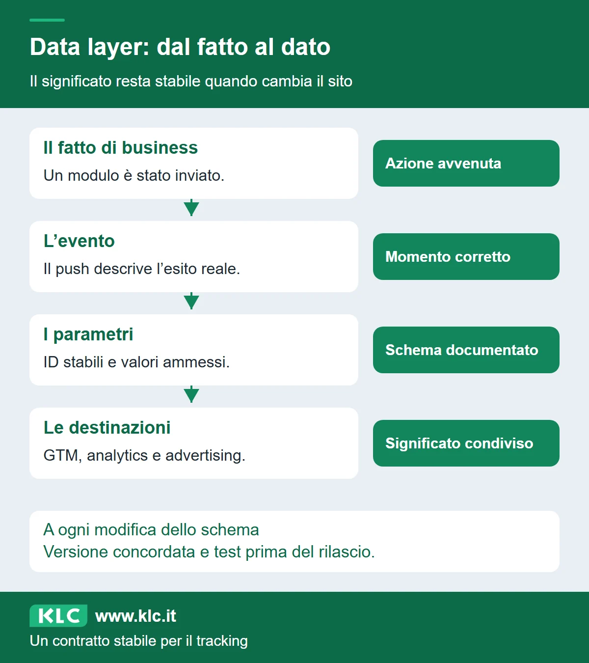 Processo dal fatto di business all’evento, ai parametri e alle destinazioni GTM, analytics e advertising, con controlli sul momento del push, sullo schema e sui rilasci.