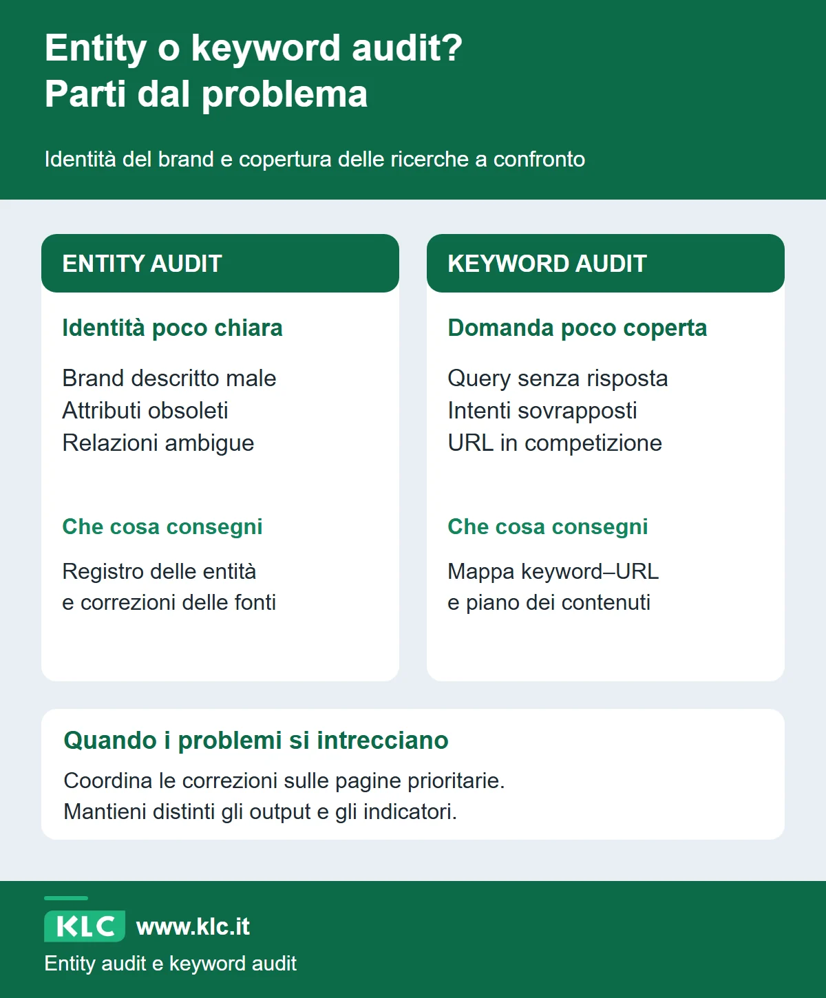 Confronto tra entity audit per identità e relazioni e keyword audit per query e URL. Il primo produce un registro delle entità e correzioni, il secondo una mappa keyword-URL; nei casi misti si coordinano entrambi.