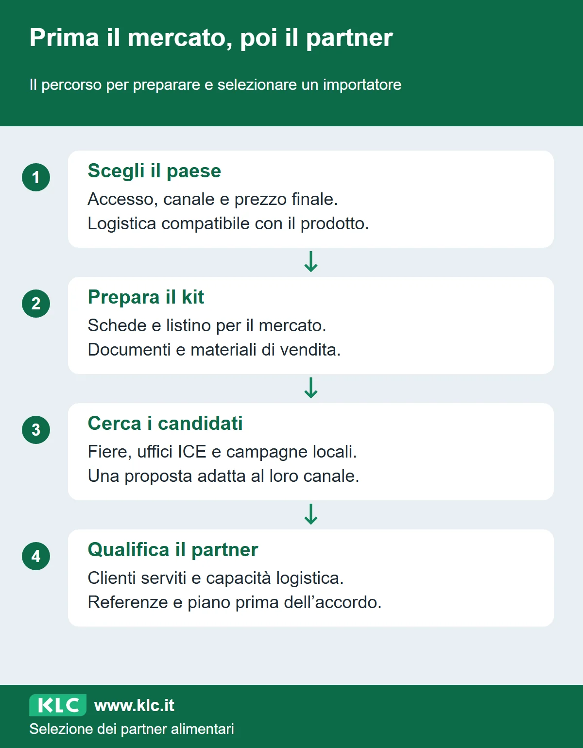 Percorso dal paese all’accordo: scegliere il mercato, preparare il kit, cercare candidati e verificare il partner prima dell’esclusiva.