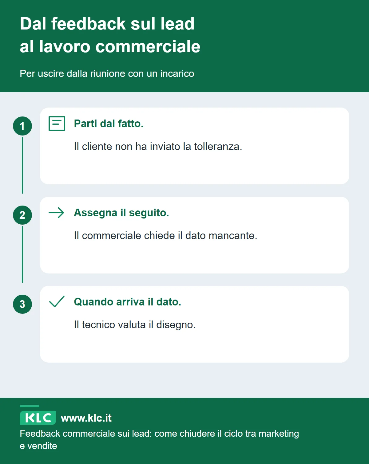 Il percorso collega un’informazione mancante sul lead a un incarico commerciale e al successivo aggiornamento, così una richiesta non resta ferma senza responsabile.