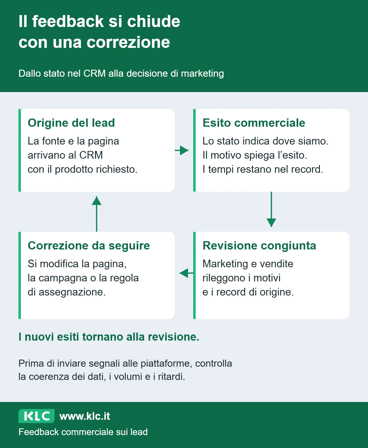 Ciclo dal lead con la sua origine al feedback commerciale, alla revisione congiunta e alla correzione; i nuovi esiti tornano alla revisione.