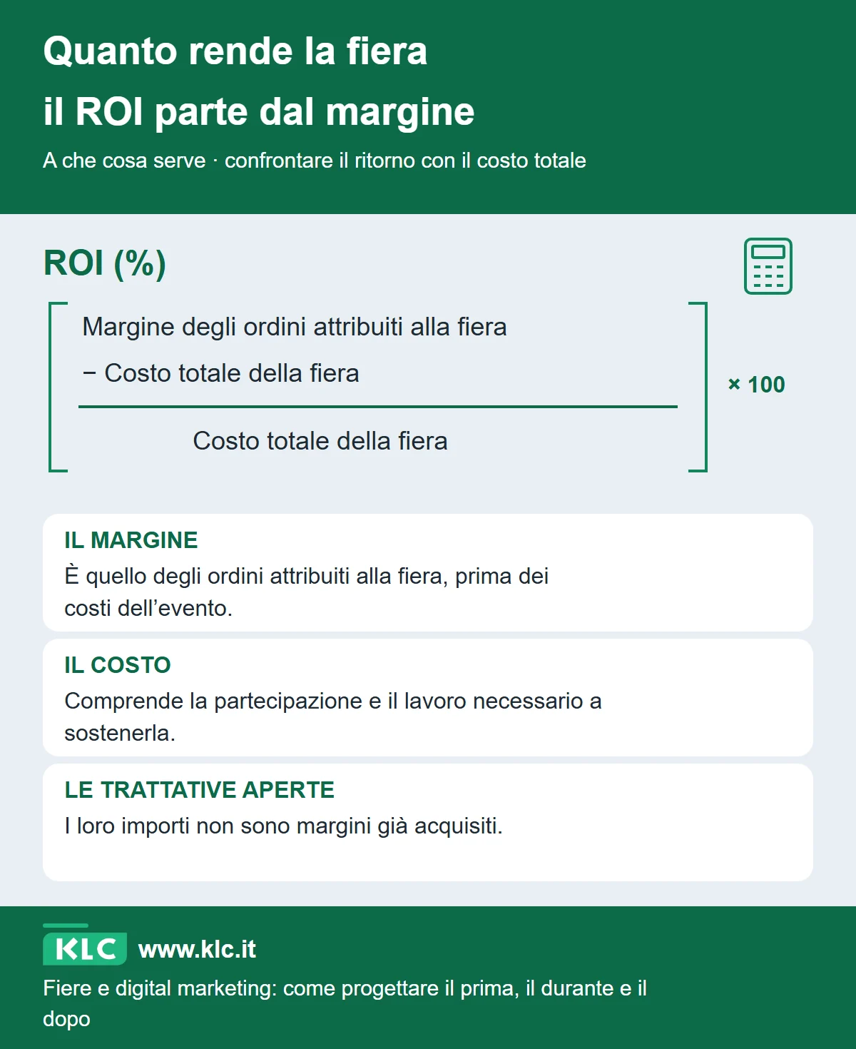 Formula del ROI della fiera basata sul margine degli ordini attribuiti all’evento, con i suoi componenti per distinguere il ritorno economico dalle trattative ancora aperte.