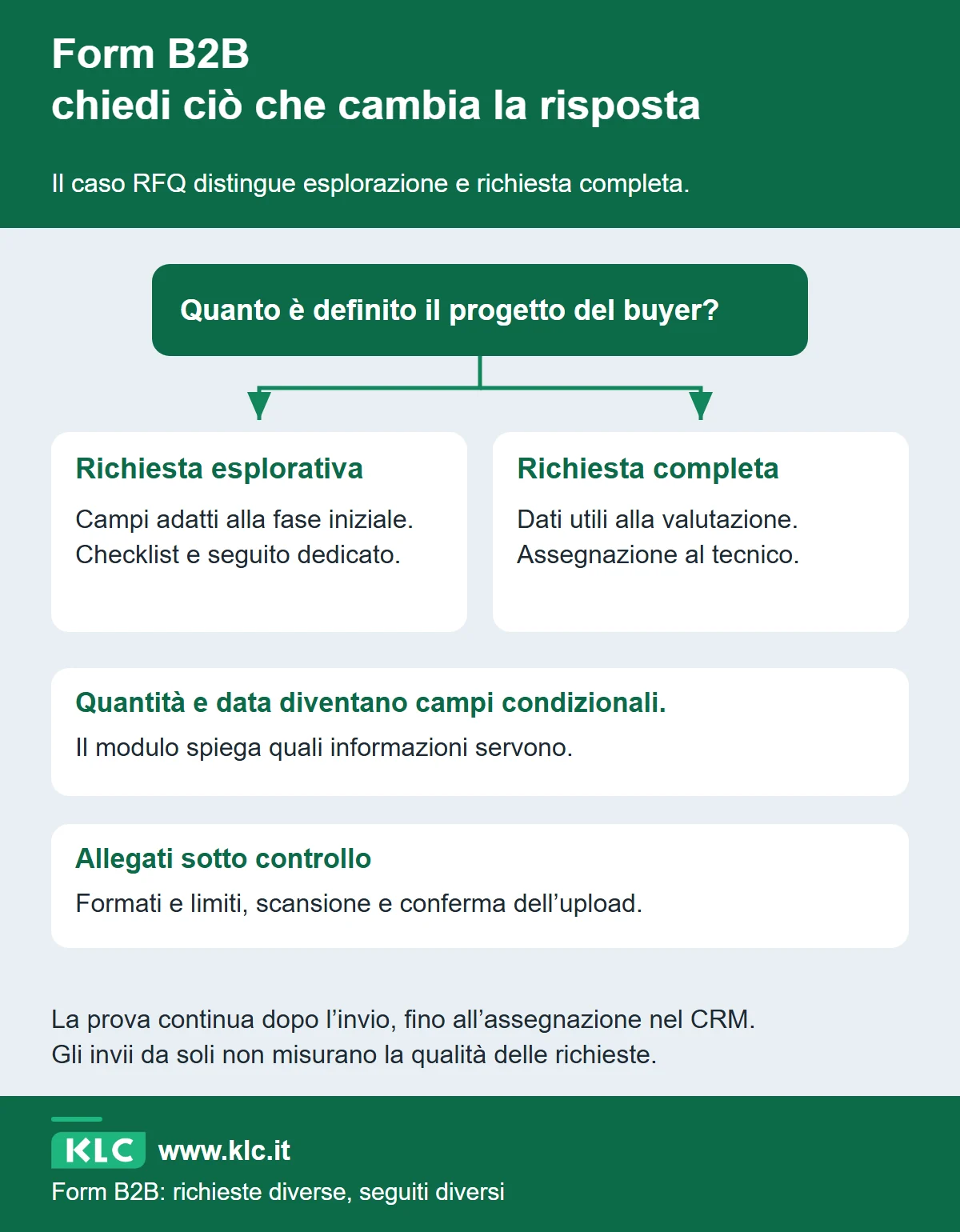 Dal livello di definizione del progetto partono due percorsi: richiesta esplorativa con checklist e seguito dedicato, oppure richiesta completa indirizzata al tecnico. I campi sono condizionali e gli allegati controllati.